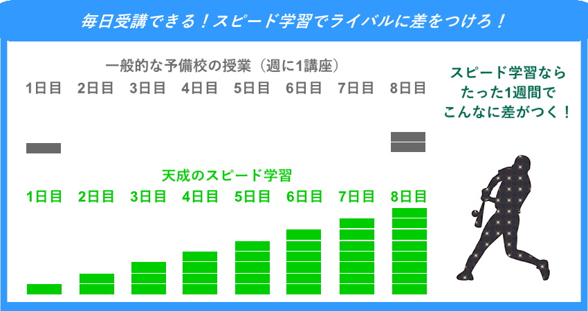 毎日受けられる！スピード学習で差をつけよう！部活で出遅れても大丈夫！毎日受けて追いつこう！